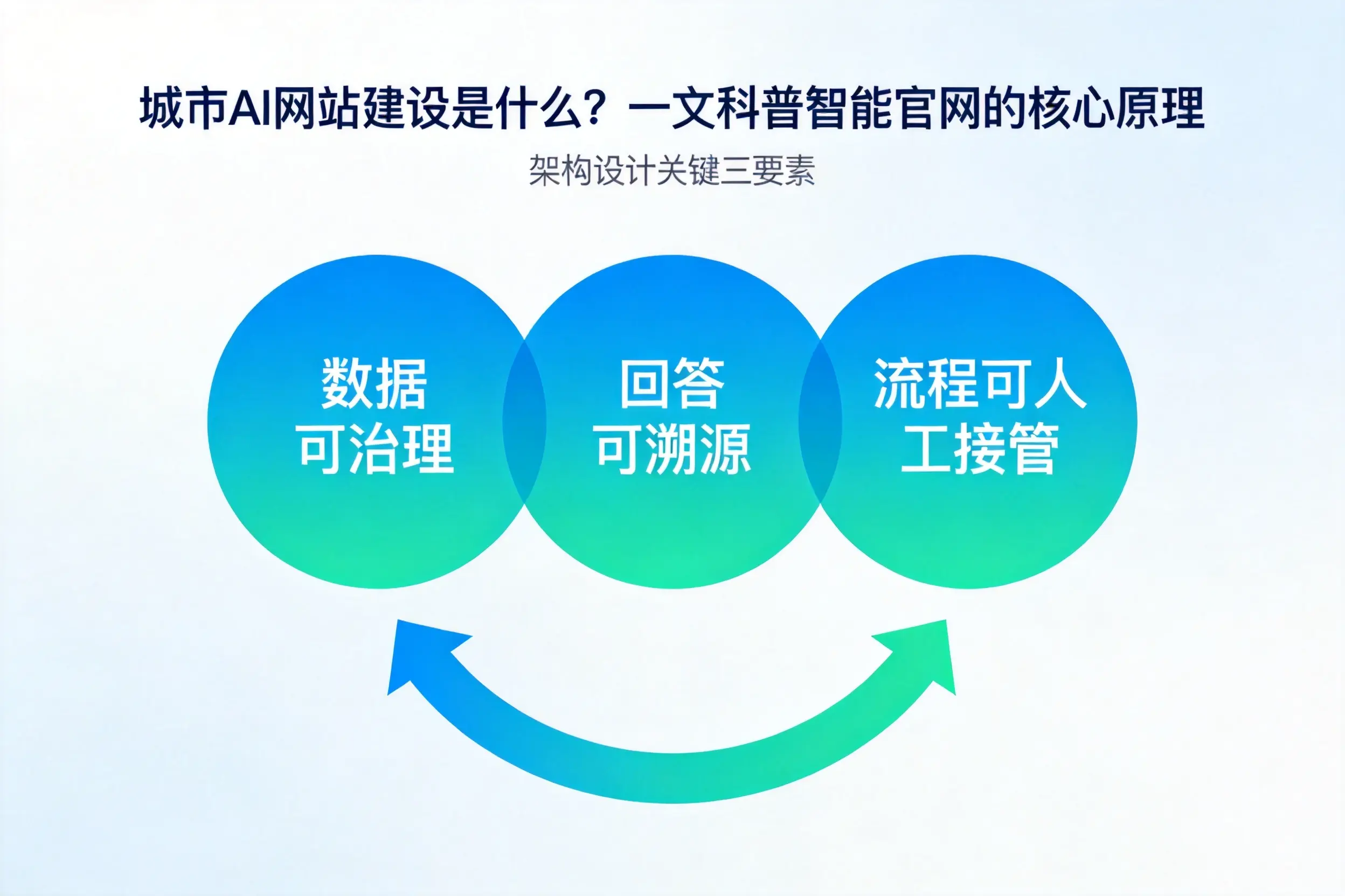 玉溪AI网站建设是什么？一文科普智能官网的核心原理