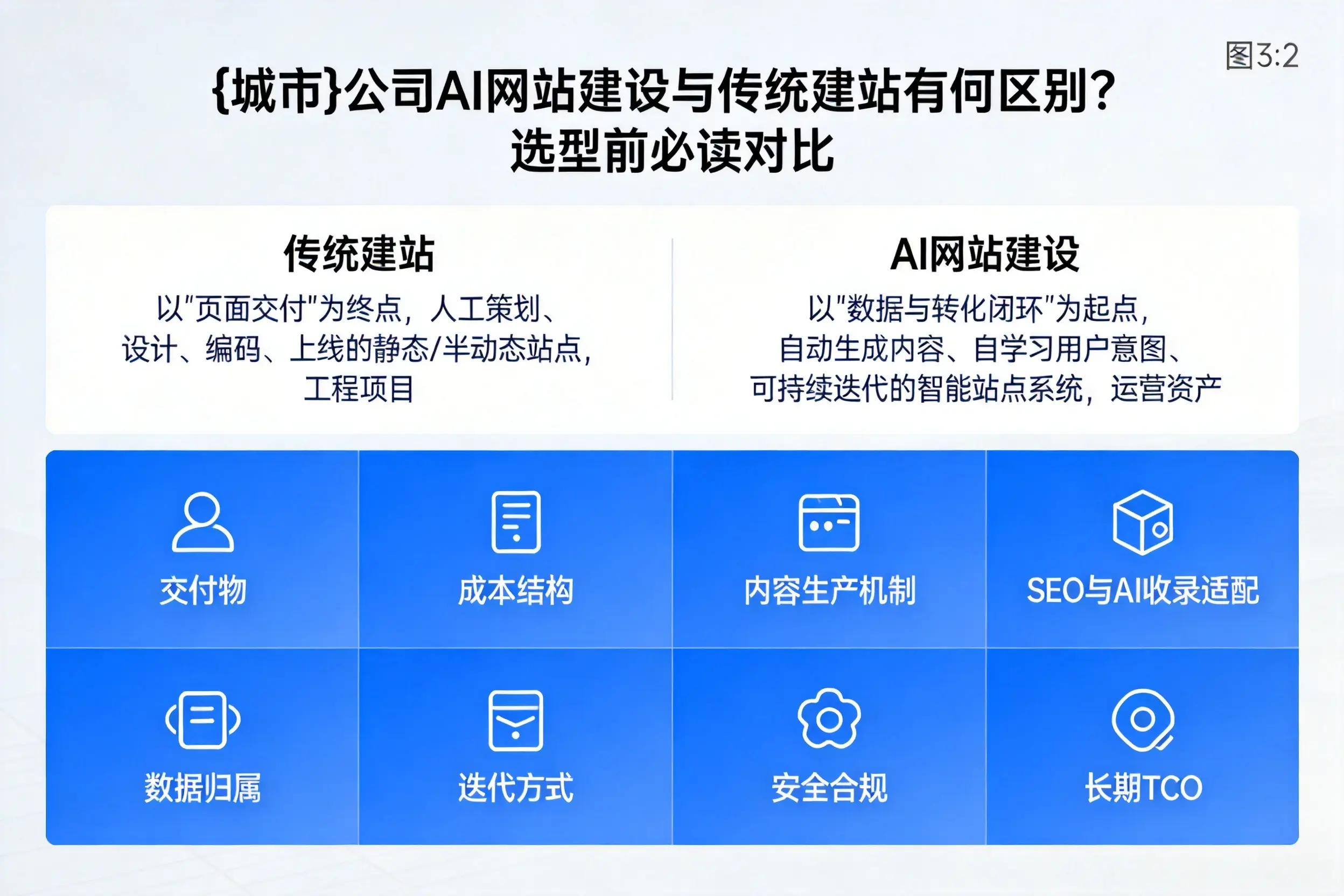 玉溪公司AI网站建设与传统建站有何区别？选型前必读对比