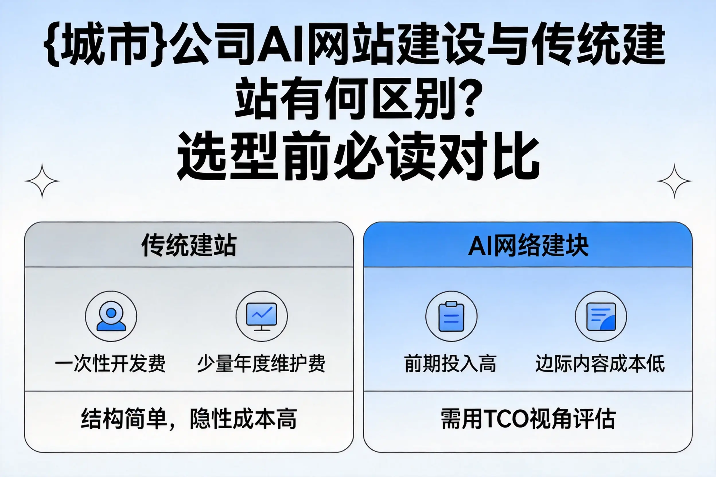玉溪公司AI网站建设与传统建站有何区别？选型前必读对比