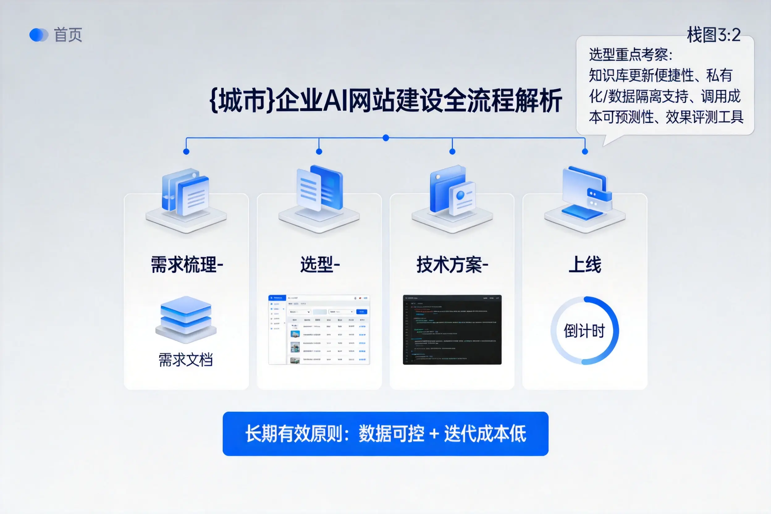 玉溪企业AI网站建设如何入门？从需求梳理到上线全流程解析