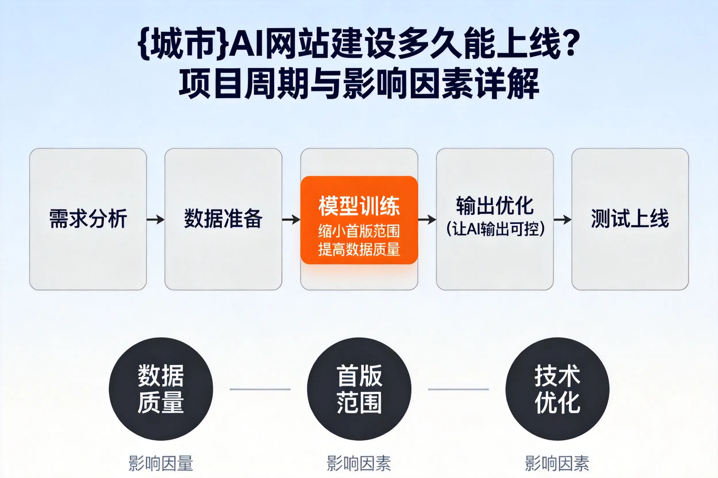 玉溪AI网站建设多久能上线？项目周期与影响因素详解