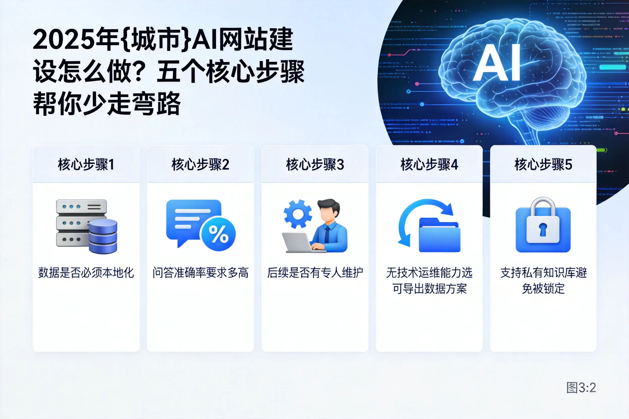 2025年玉溪AI网站建设怎么做？五个核心步骤帮你少走弯路