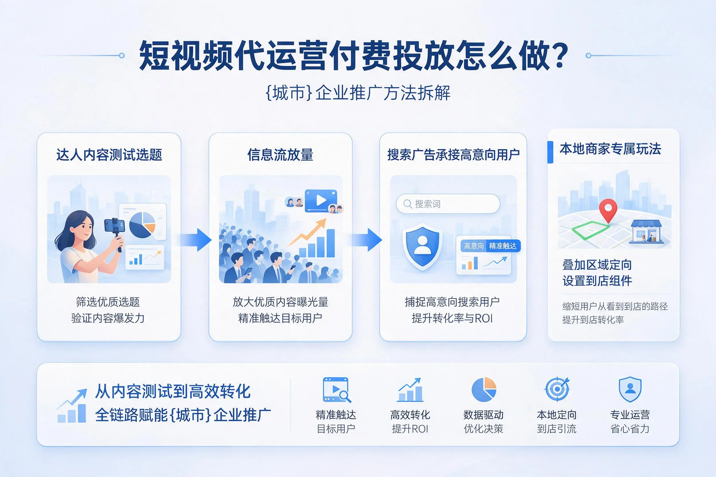 短视频代运营付费投放怎么做？玉溪企业推广方法拆解