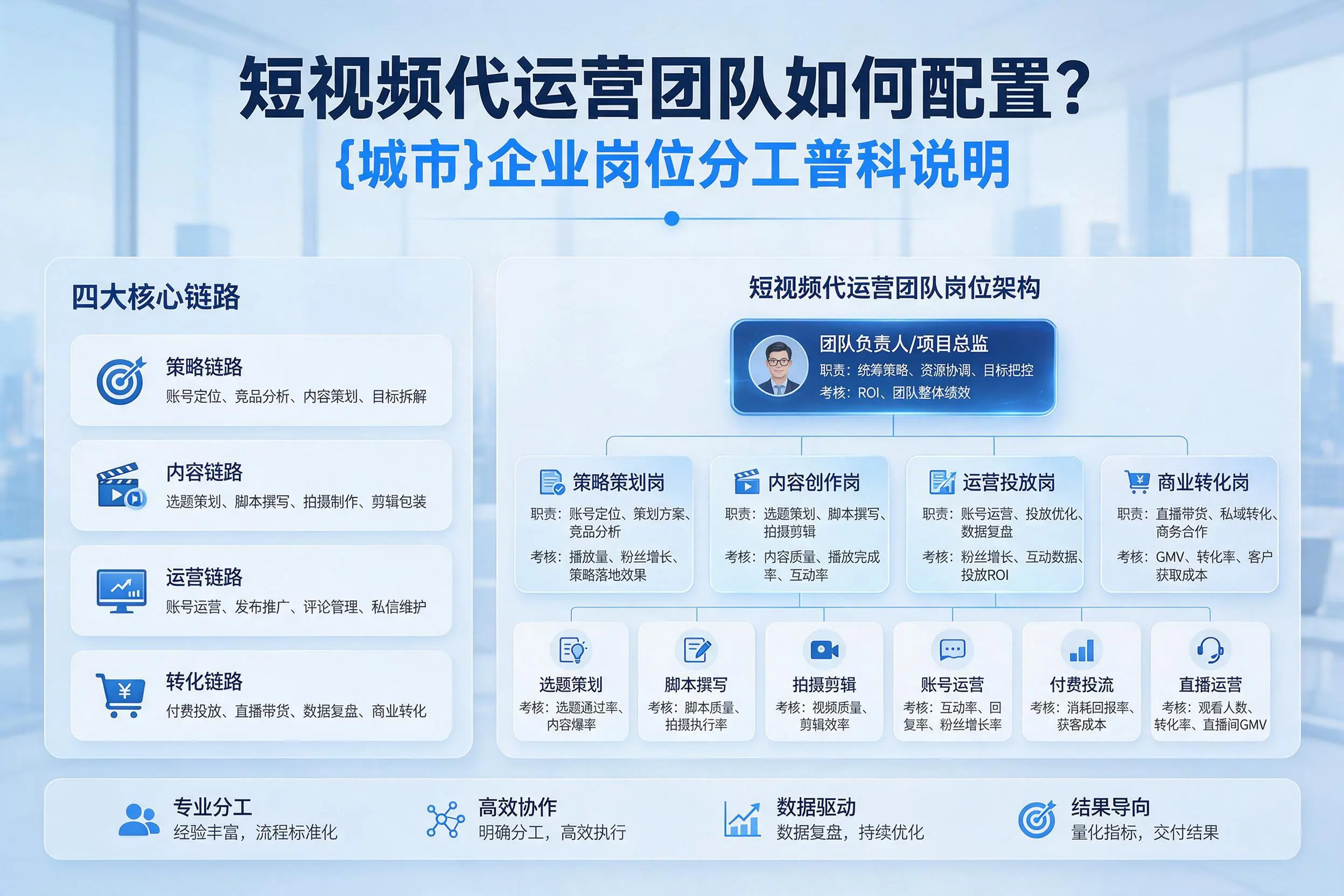 短视频代运营团队如何配置？玉溪企业岗位分工科普说明
