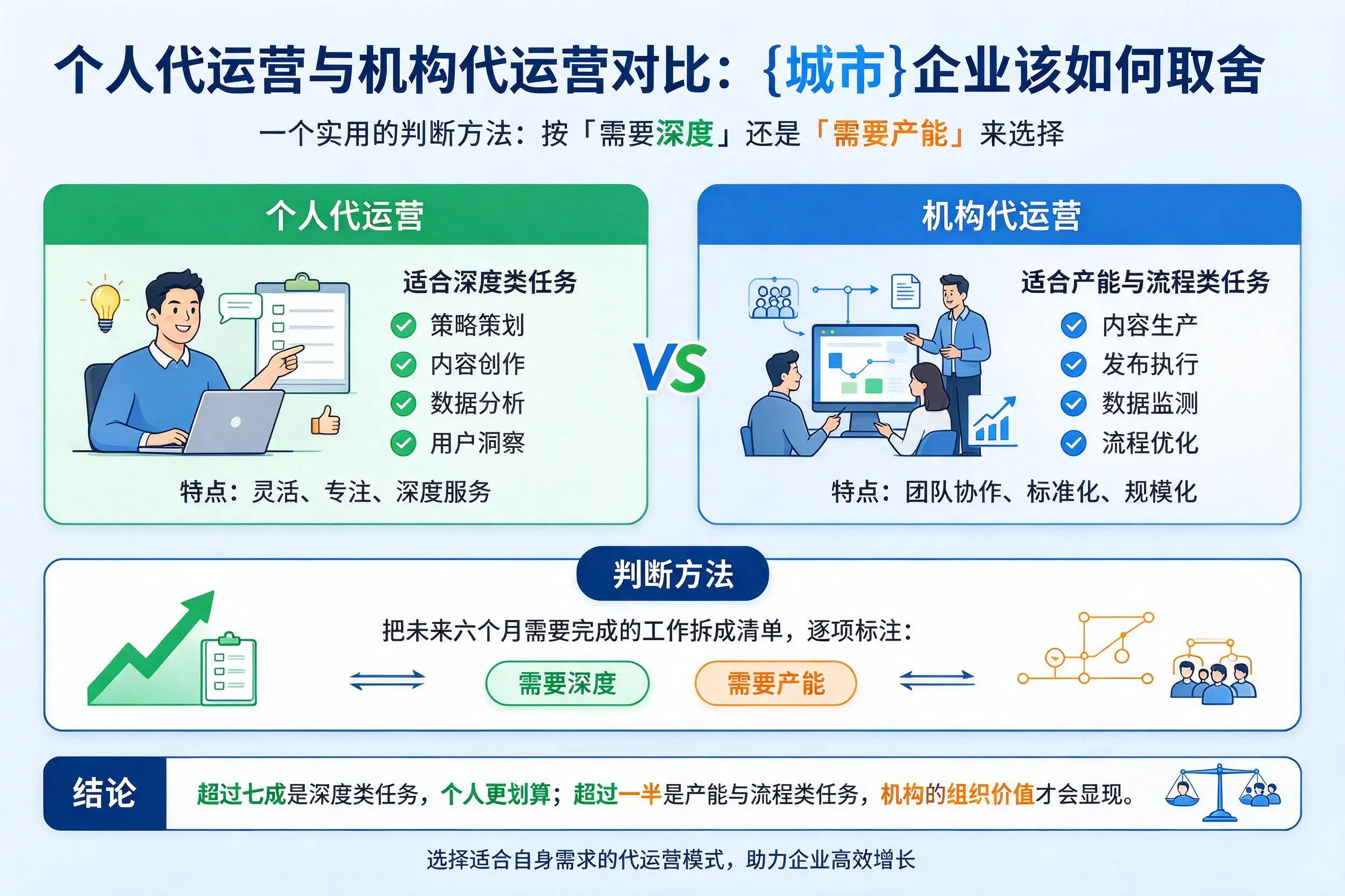 个人代运营与机构代运营对比:玉溪企业该如何取舍