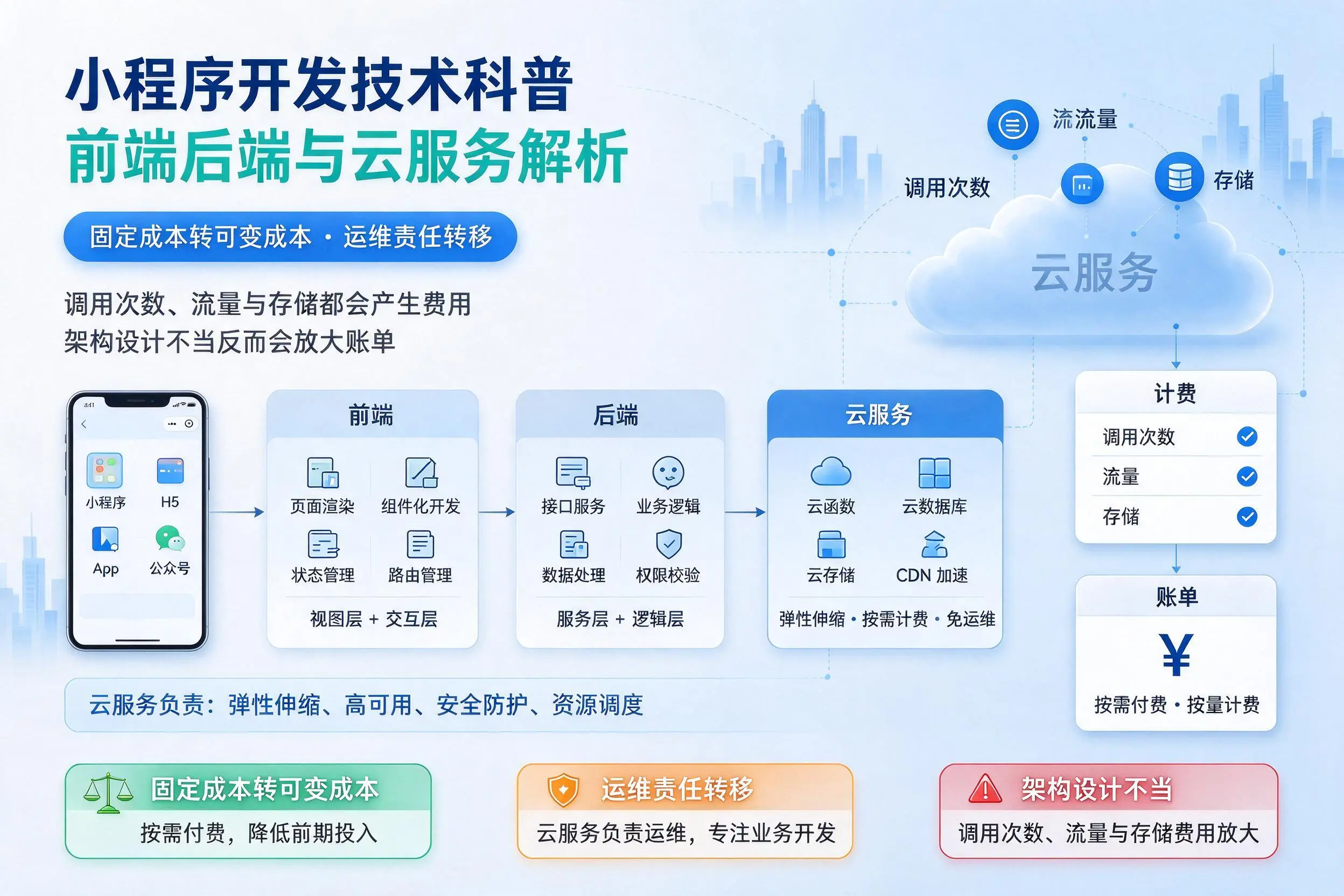 玉溪小程序开发技术科普:前端后端与云服务解析