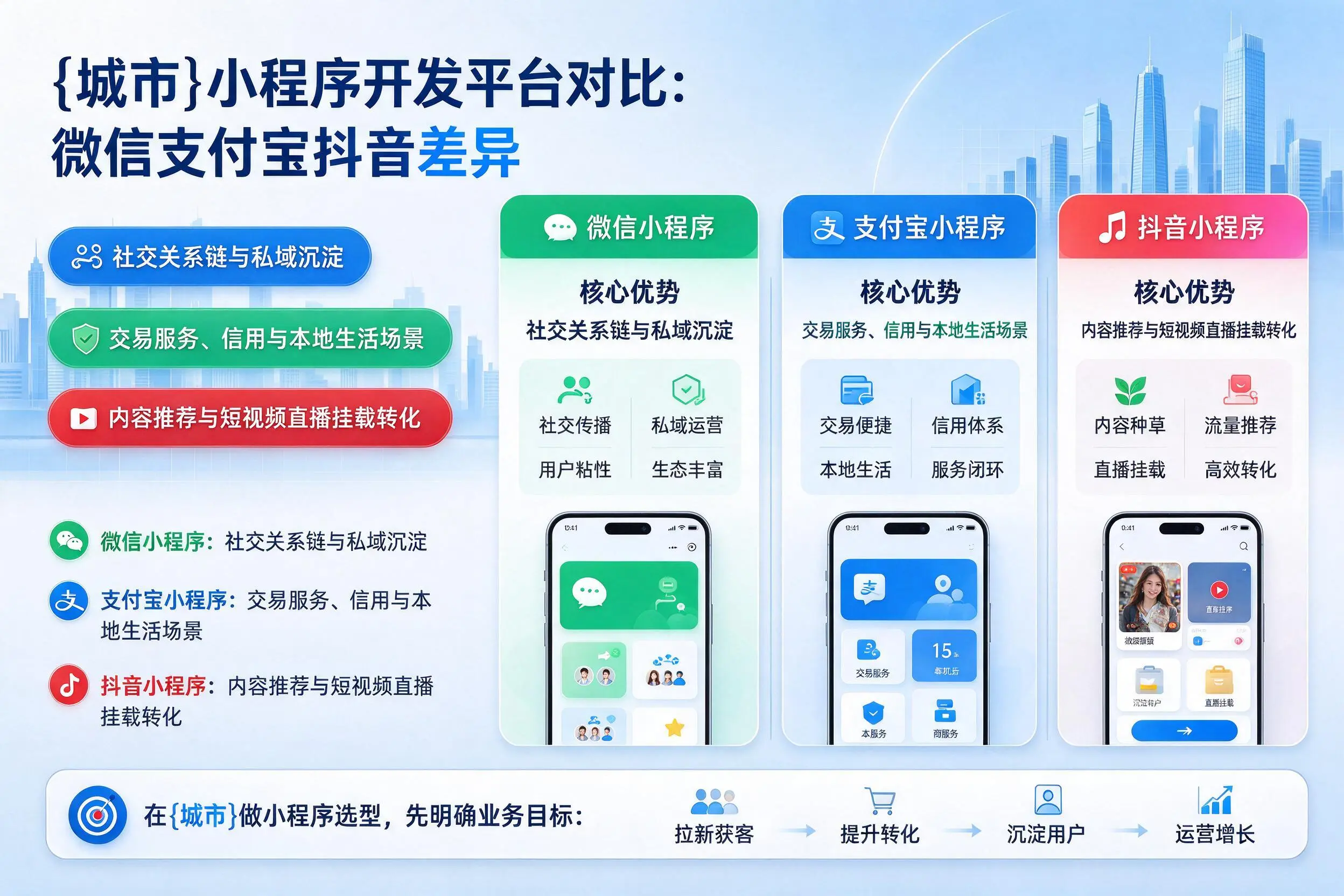 玉溪小程序开发平台对比:微信支付宝抖音差异
