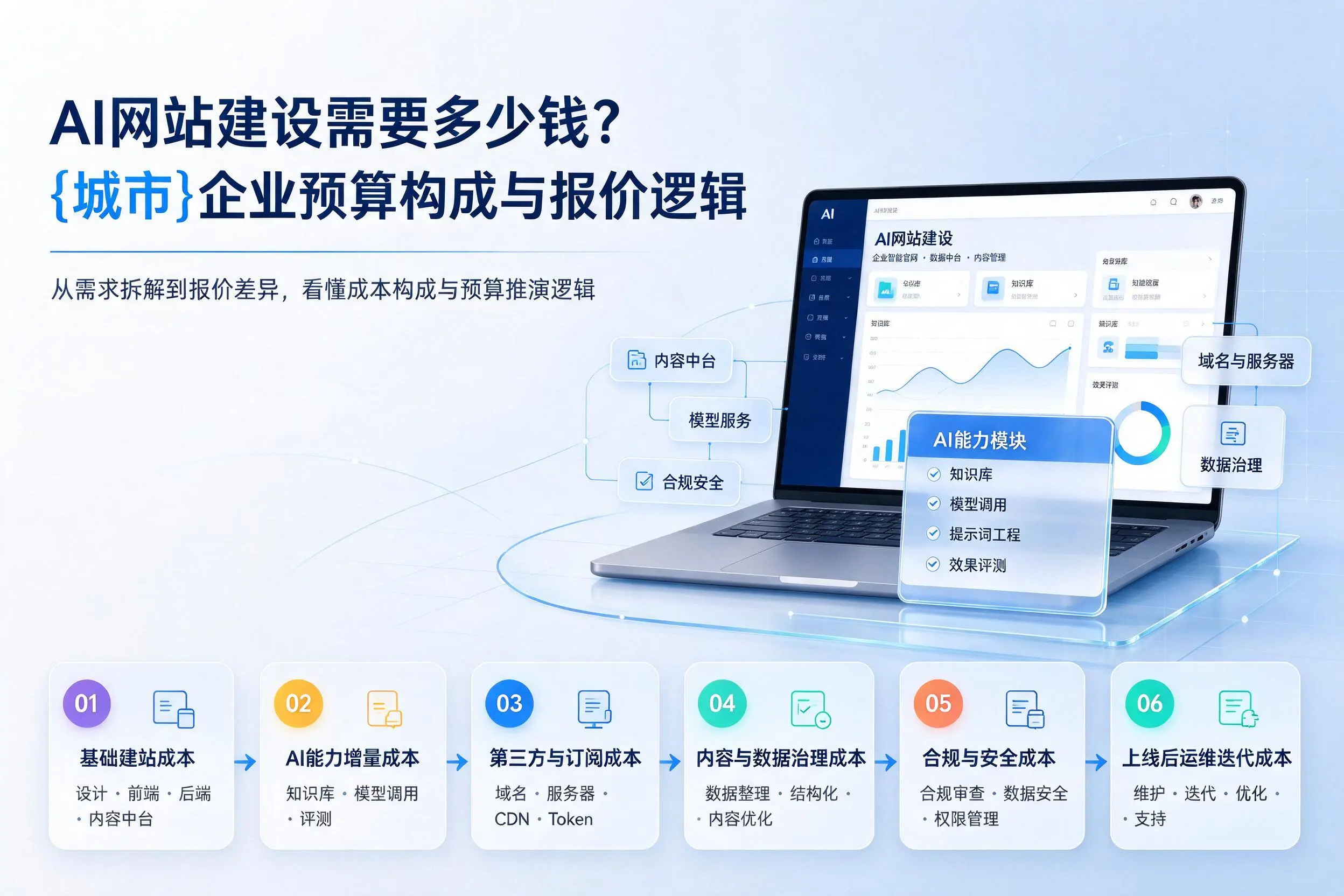 AI网站建设需要多少钱？玉溪企业预算构成与报价逻辑