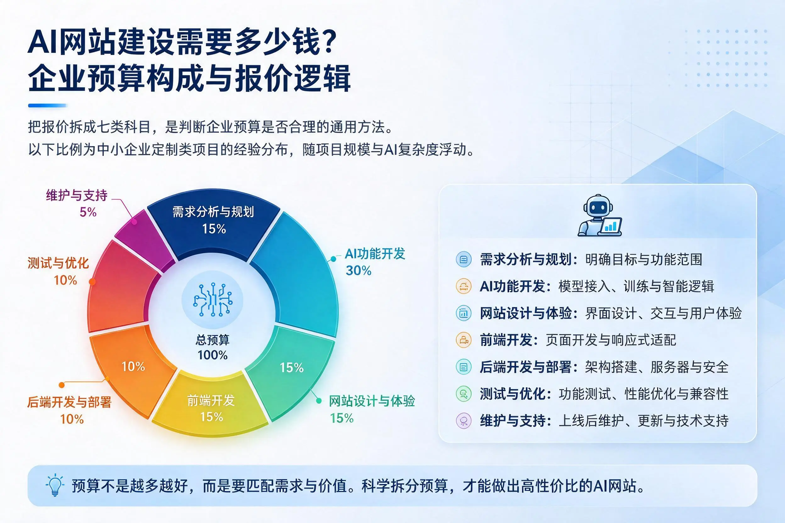 AI网站建设需要多少钱？玉溪企业预算构成与报价逻辑
