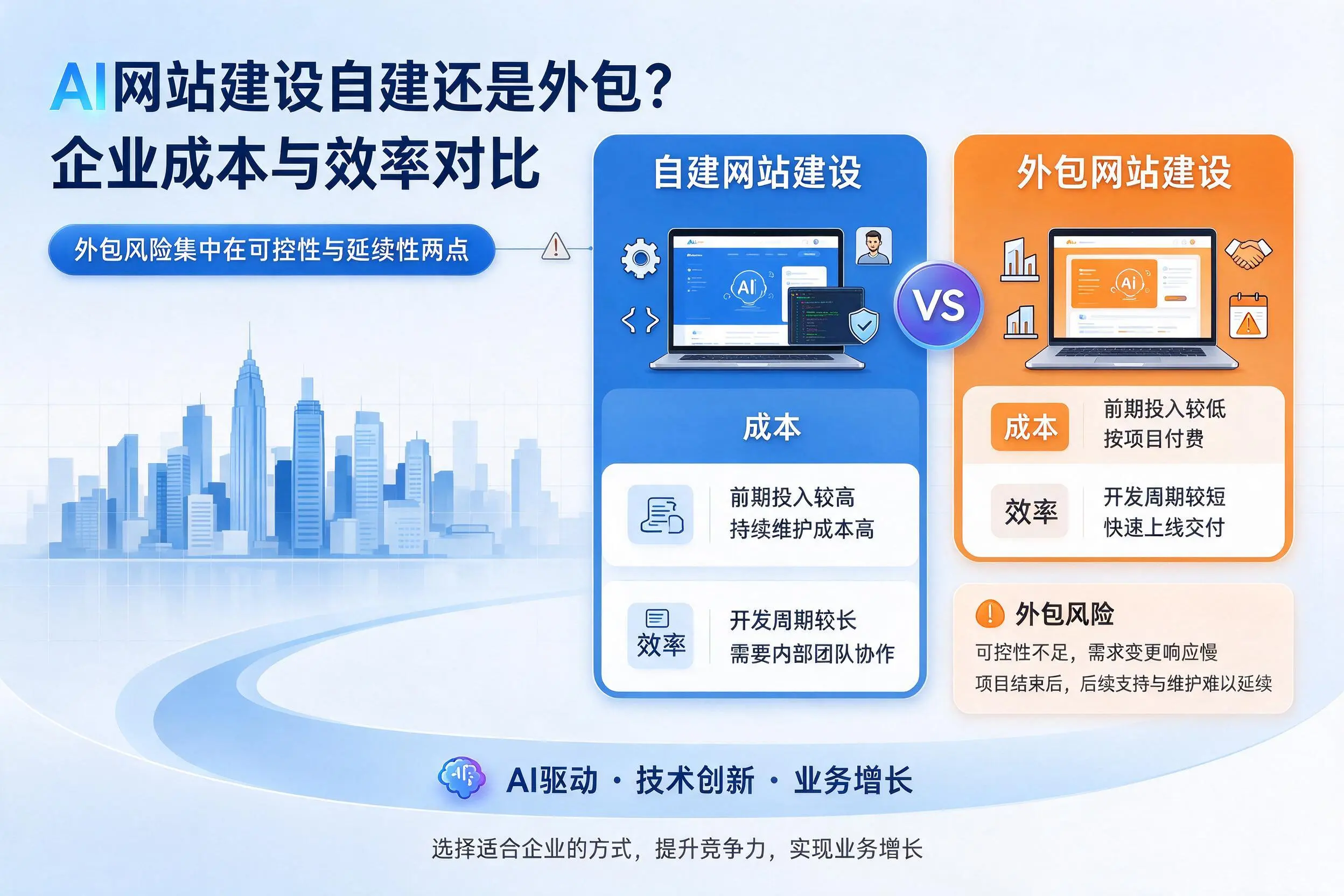 AI网站建设自建还是外包？玉溪企业成本与效率对比