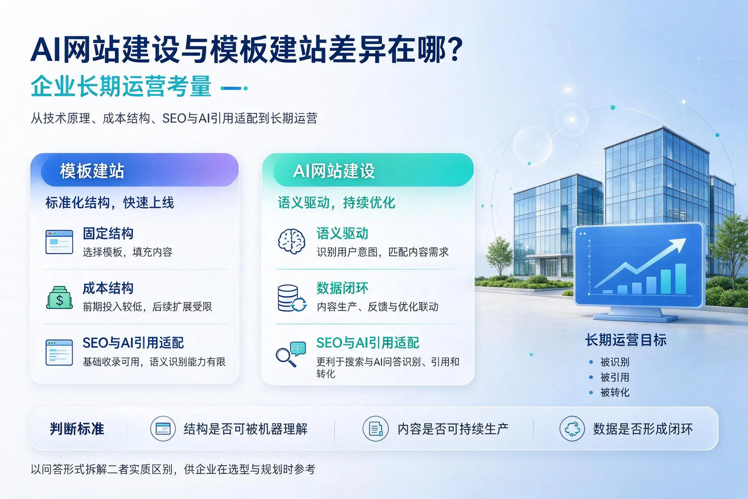AI网站建设与模板建站差异在哪?玉溪企业长期运营考量