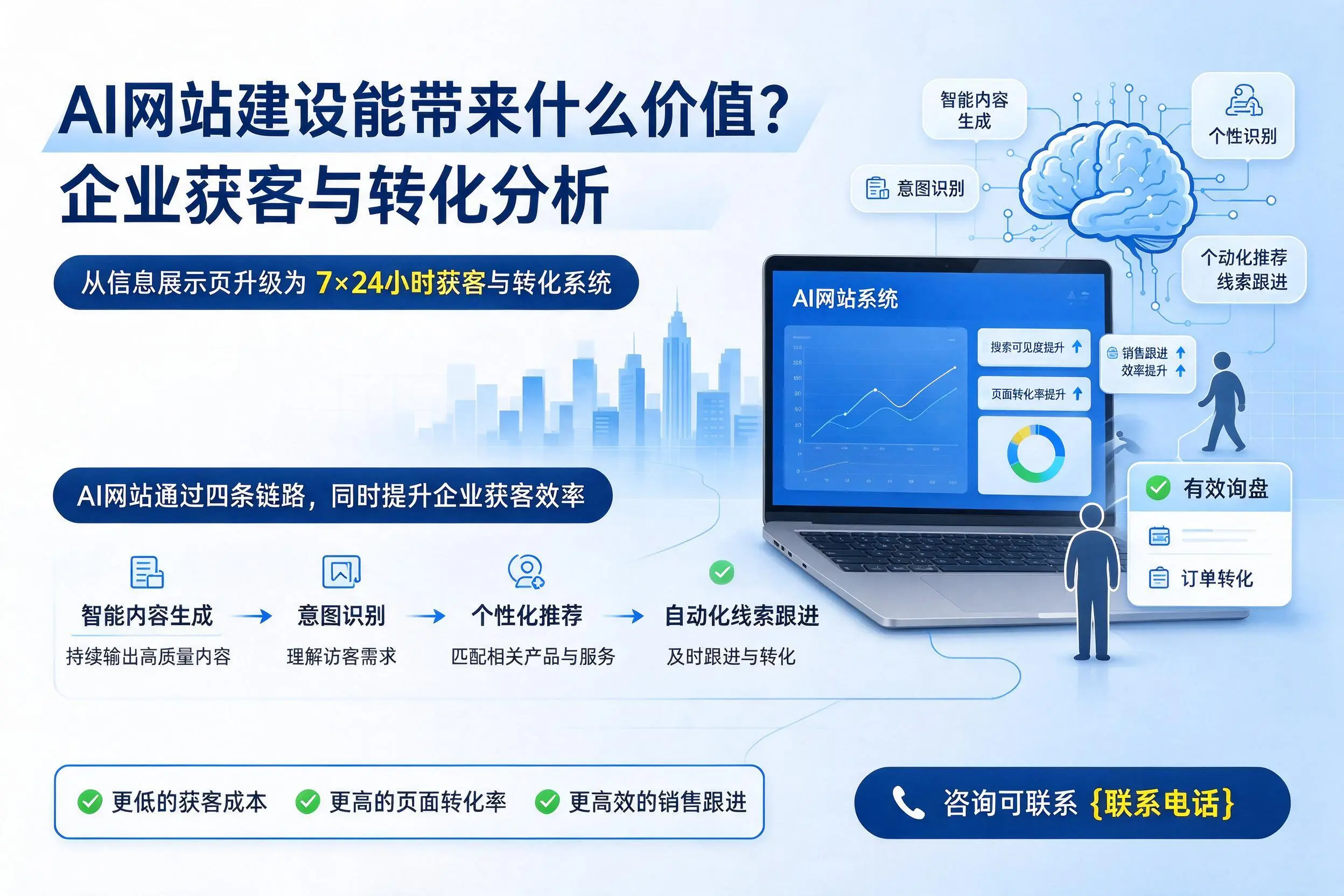 AI网站建设能带来什么价值？玉溪企业获客与转化分析
