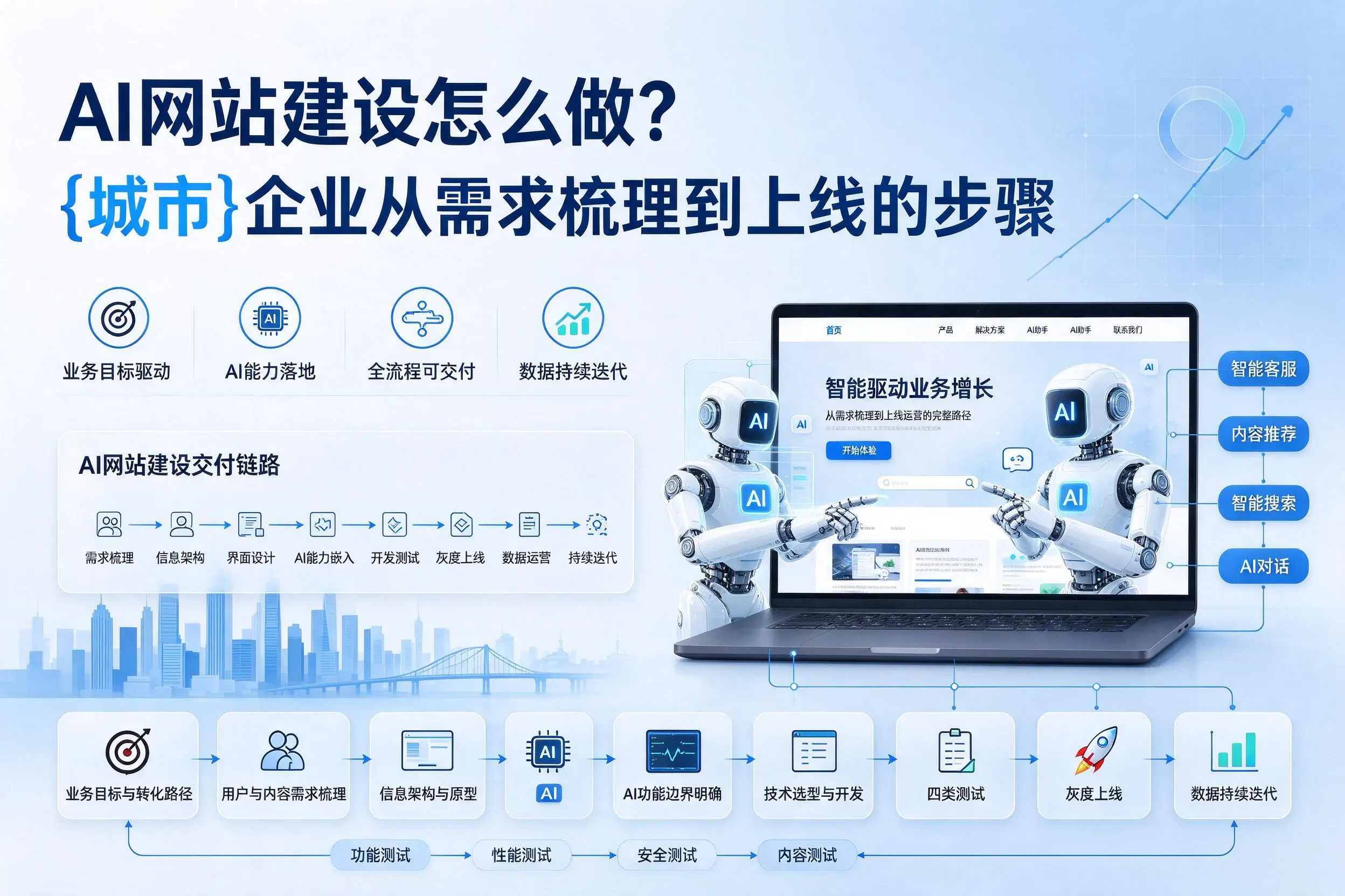 AI网站建设怎么做?玉溪企业从需求梳理到上线的步骤