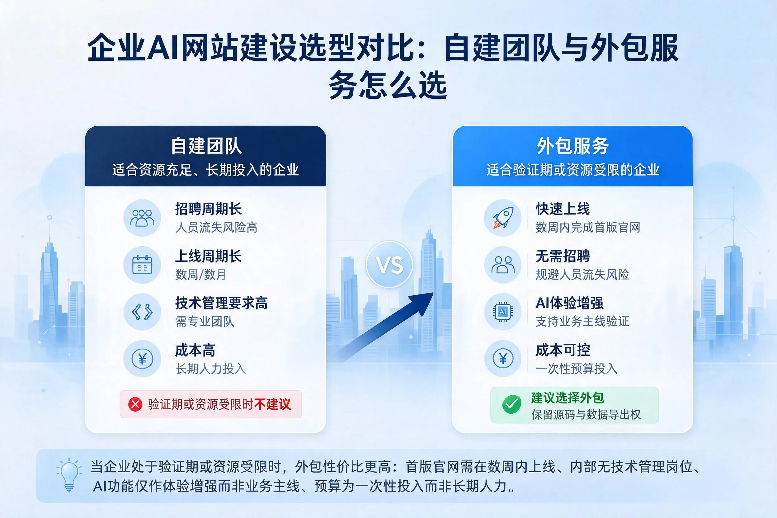 玉溪企业AI网站建设选型对比：自建团队与外包服务怎么选